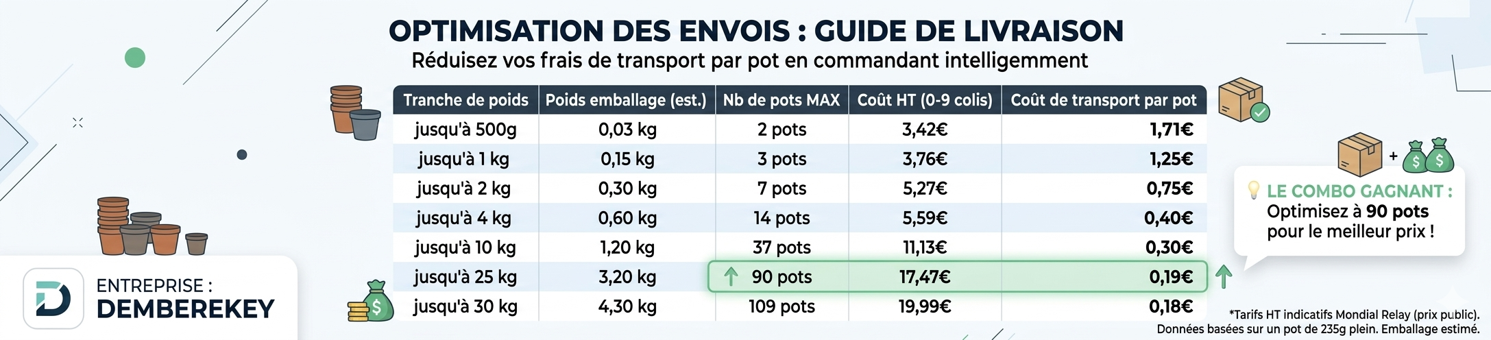 Optimisation des envois Demberekey
